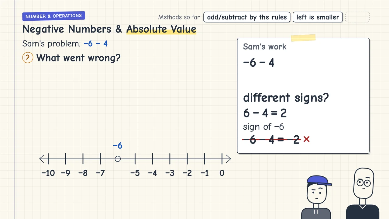 A frame from the lesson Negative Numbers and Absolute Value: Sam’s work on −6 − 4 with the mistake crossed out, on graph paper, the teacher and Sam at the bottom right.