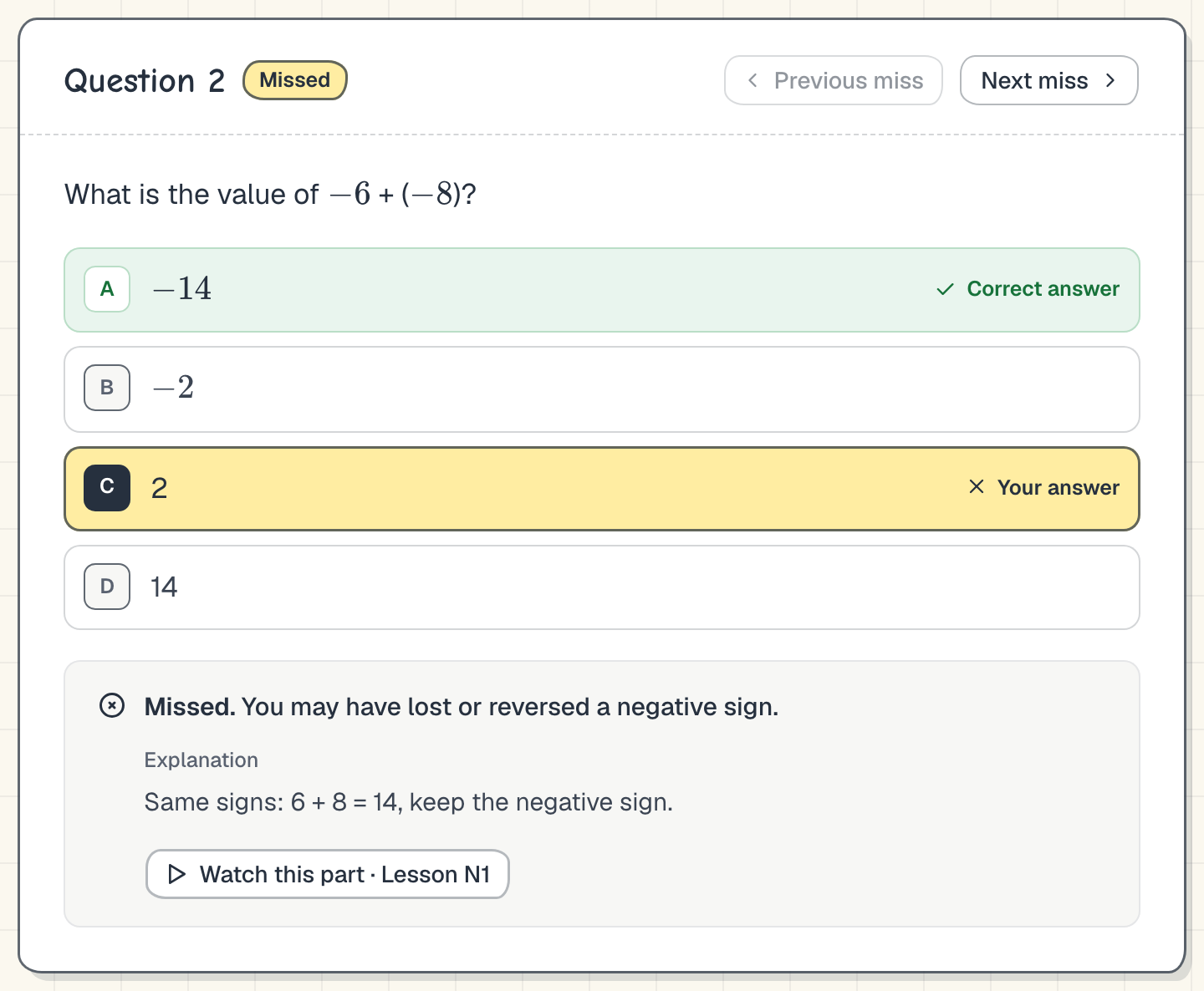 A missed practice question: what is the value of negative 6 plus negative 8. The student's answer, 2, is marked Your answer, and negative 14 is marked Correct answer. Below it: Missed. You may have lost or reversed a negative sign. An explanation follows, then a button: Watch this part, Lesson N1.