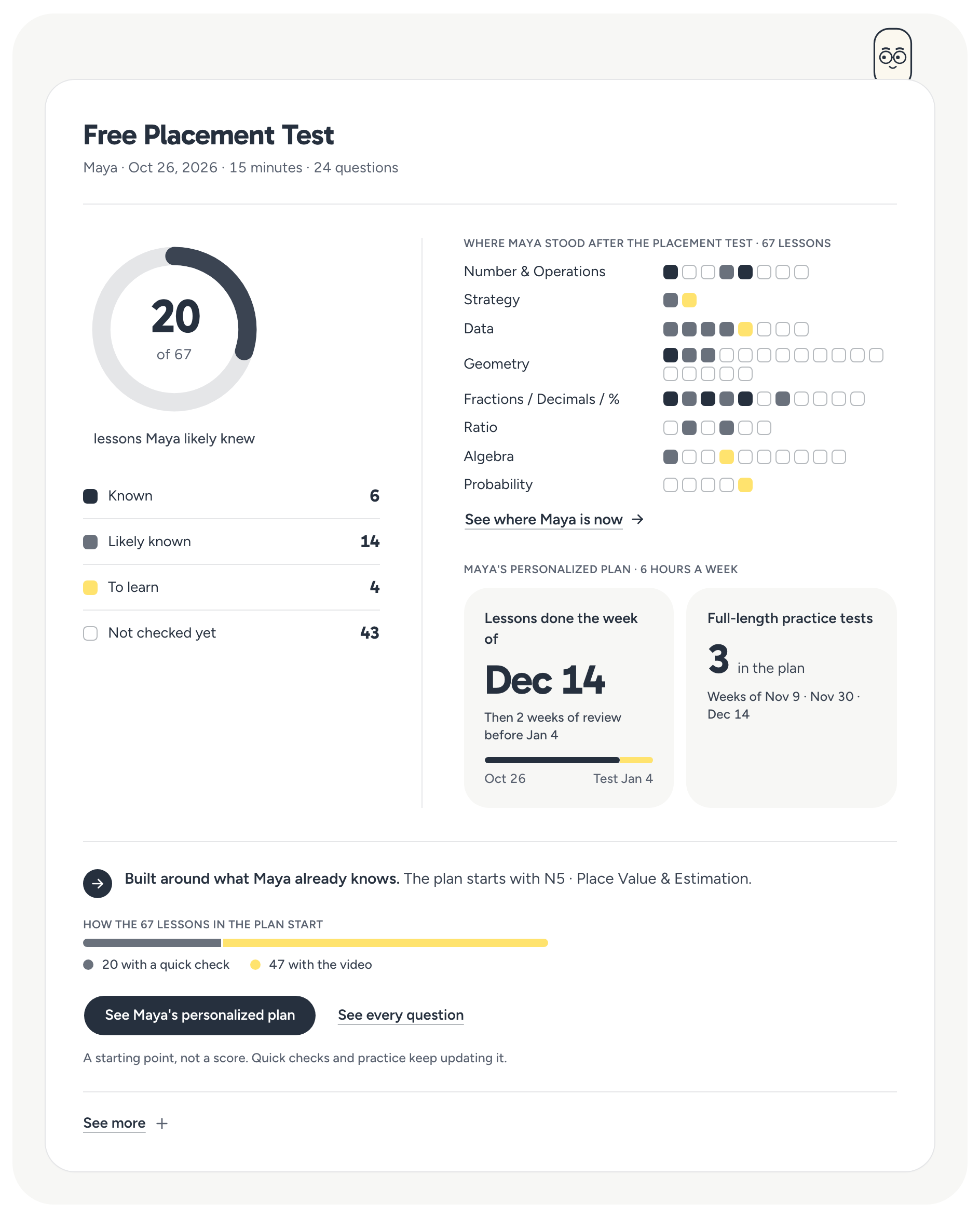 The Free Placement Test report for Maya: Oct 26, 2026, 15 minutes, 24 questions. A summary chart shows 20 of 67 lessons Maya likely knew: 6 Known, 14 Likely known, 4 To learn and 43 Not checked yet. A grid shows where Maya stood after the placement test in each course area. A study plan preview at 6 hours a week: lessons done the week of Dec 14, then 2 weeks of review before Jan 4, and 3 full-length practice tests in the weeks of Nov 9, Nov 30 and Dec 14. The plan starts with N5, Place Value and Estimation; of the 67 lessons in the plan, 20 start with a quick check and 47 with the video. Buttons: See Maya's personalized plan and See every question, then the line A starting point, not a score.
