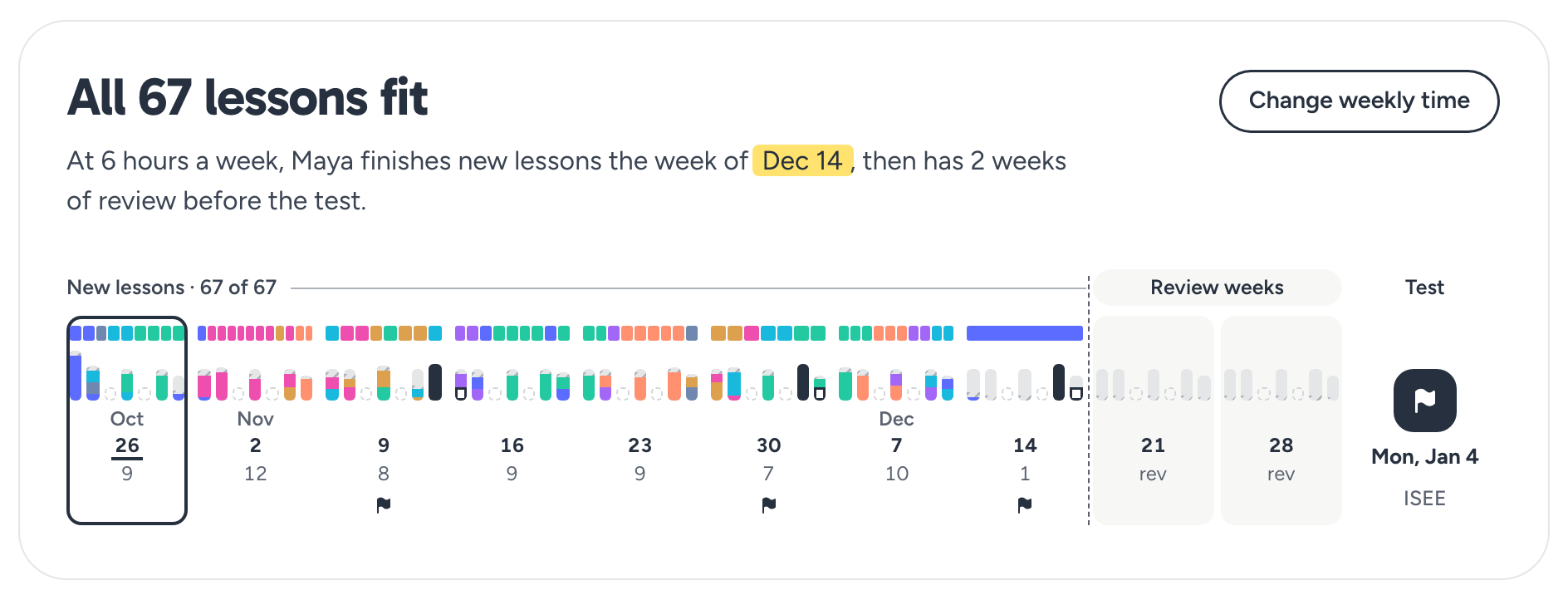 The fit card on a parent's Plan tab. The headline reads All 67 lessons fit, with a Change weekly time button. Below it: At 6 hours a week, Maya finishes new lessons the week of Dec 14, then has 2 weeks of review before the test. A strip of weeks from Oct 26 to Dec 14 shows the new lessons per week and practice test markers on the weeks of Nov 9, Nov 30 and Dec 14, followed by two review weeks.